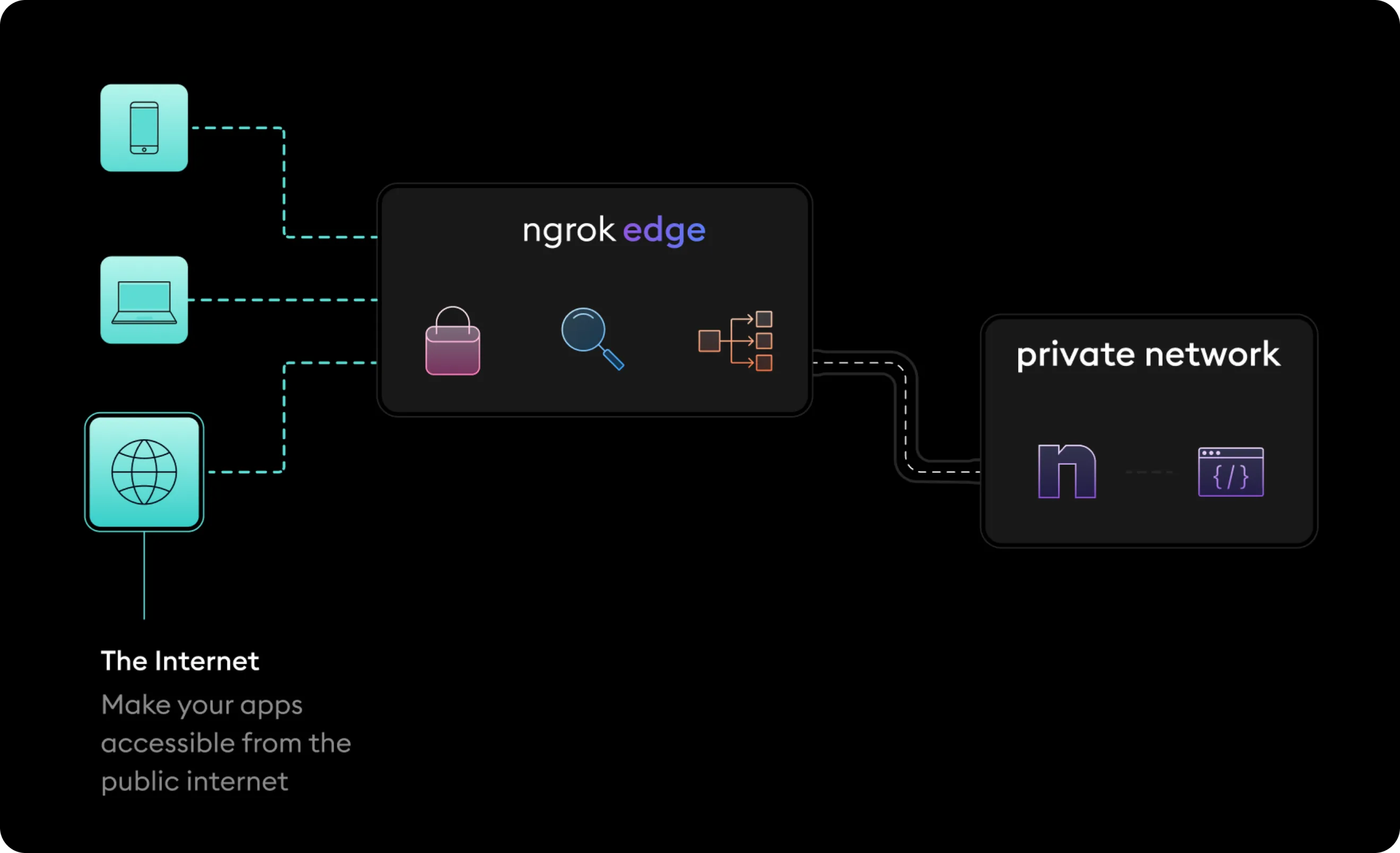 ngrok hosting nodes diagram